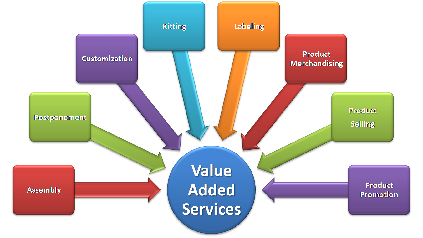 Examples Of Value Added Items And Services At Jesse Yearwood Blog